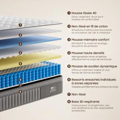 BedStory Matelas 140x190x20cm, Matelas à Ressorts ensachés et à mémoire de Forme, Renfort périphérique Ergonomique Matelas, Durable et Doux pour la Peau, Durable et Respirant